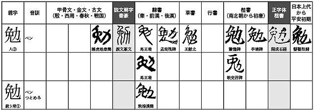 総画数9画 勉 人名用漢字 と総画数10画 勉 常用漢字 教育漢字 ほぼ文字についてだけのブログ Tonan S Blog改