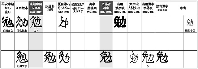 総画数9画 勉 人名用漢字 と総画数10画 勉 常用漢字 教育漢字 ほぼ文字についてだけのブログ Tonan S Blog改