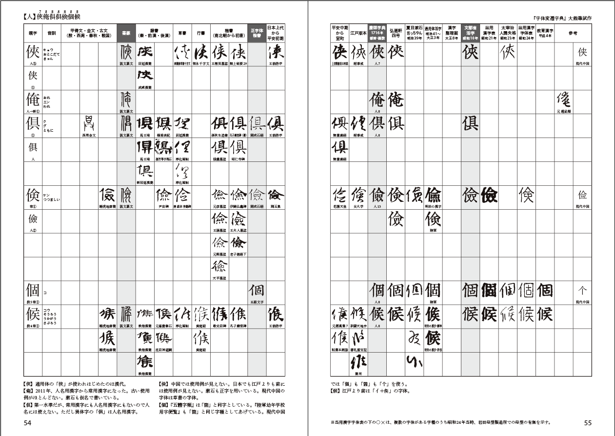 字体変遷字典 04 2 侠俺倶俱倹個候 ほぼ文字についてだけのブログ Tonan S Blog改